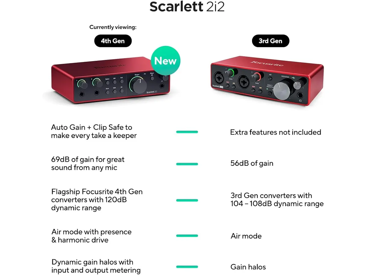 Focusrite Scarlett 2i2 4th Gen Review: Studio Quality Made Simple